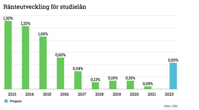Graf som visar CSNs räntor för studielån mellan åren 2011 och 2023