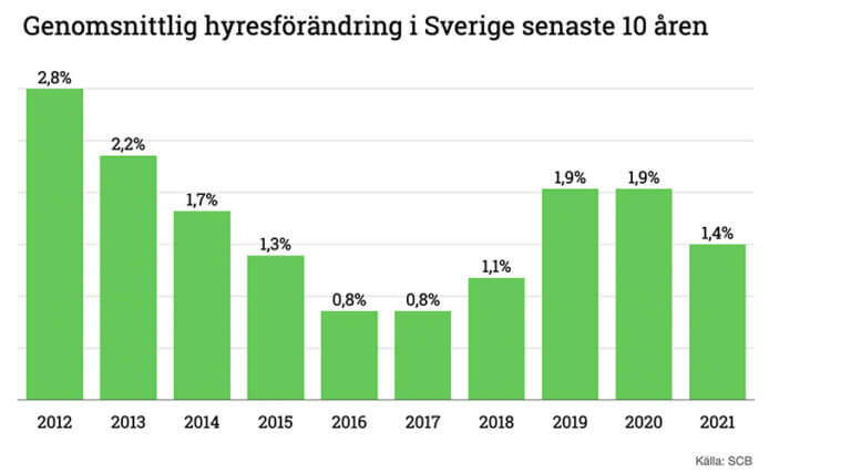 Graf som visar genomsnittlig hyresförändring senaste 10 åren