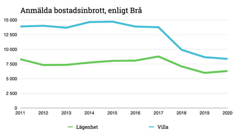 Graf som visar antalet anmälda bostadsinbrott för lägenhet och villa senaste tio åren i Sverige.