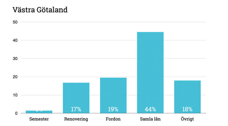 Graf som visar vad svenskar lånar pengar till